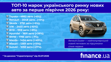 ТОП-10 марок украинского рынка новых авто за первое полугодие 2026 года