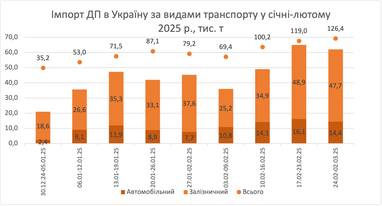 Импорт дизельного топлива обновил антирекорды