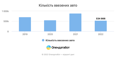 В Україну у 2022 ввезли понад півмільйона авто: марки та середній вік