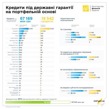 Банки у червні видали підприємцям майже 770 кредитів (інфографіка)