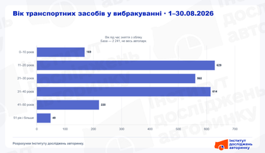 Вік транспортних засобів у вибракування