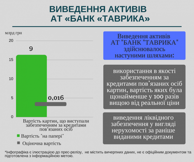 Активи банку "Таврика" виводились за допомогою картин (інфографіка)