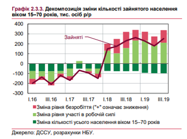 В Нацбанке назвали причины роста зарплат украинцев