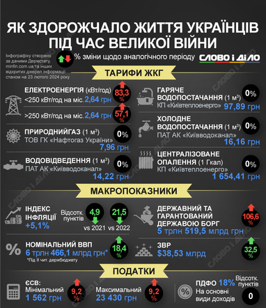 Вартість життя в Україні: що змінилося за два роки повномасштабної війни (інфографіка)