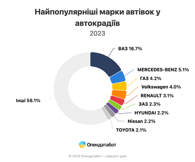 ВАЗ, Mercedes та Volkswagen: топ-авто, які викрадають в Україні у 2023 (інфографіка)