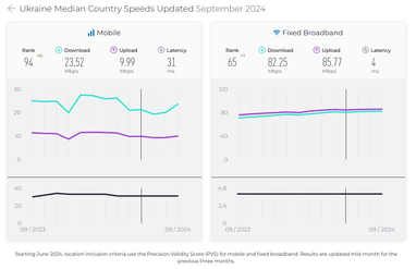 Україна покращила позиції в рейтингу Speedtest за швидкістю мобільного та фіксованого інтернету