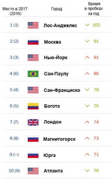 Названо міста з найдовшими заторами (інфографіка)