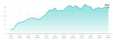 Динаміка з січня 2022 по жовтень 2024