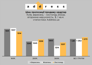 Рынок вторичной недвижимости Киева: цены и предложение (инфографика)