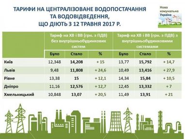 Снова дороже: В Украине существенно увеличился тариф на холодную воду (инфографика)