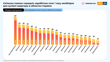 Сколько лет нужно работать, чтобы приобрести собственное жилье: исследование по областям (инфографика)