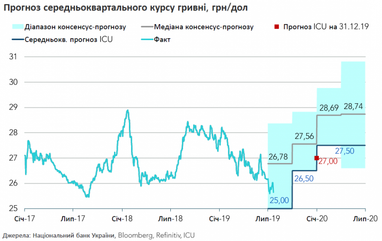 Яким буде курс гривні на кінець 2019 року - прогноз ICU (інфографіка)