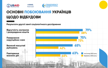 Украинцы назвали ТОП-5 проблем Украины в 2023 году (исследование)