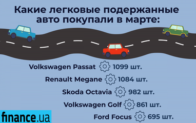 Какие подержанные авто покупали в марте (инфографика)