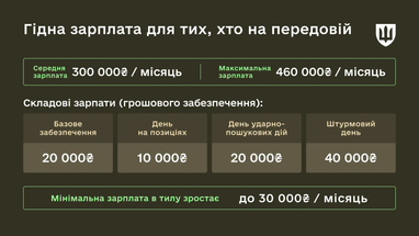 Средняя зарплата пехотинца составит 300 000 гривен в месяц