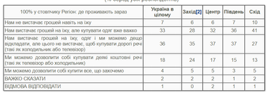 Українці оцінили, як змінився їх добробут з початку війни — опитування (інфографіка)