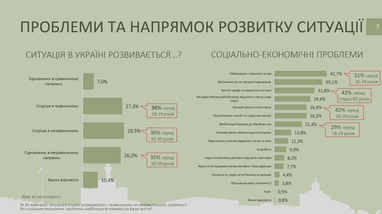 Коррупция, рост цен и тарифы: украинцы оценили главные проблемы страны