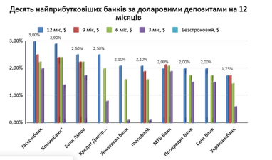 Які депозити будуть найпопулярнішими — думки банкірів (інфографіка, опитування)