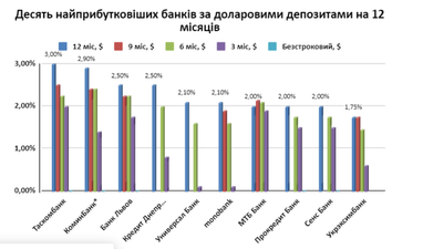 Какие депозиты будут самыми популярными — мнения банкиров (инфографика, опрос)
