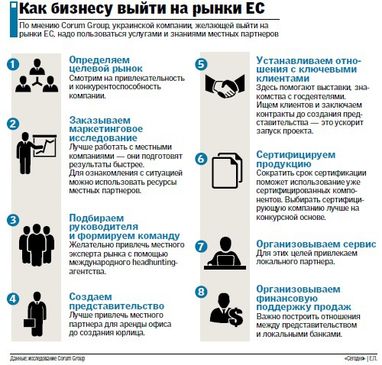 Как бизнесу выйти на рынки ЕС (инфографика)