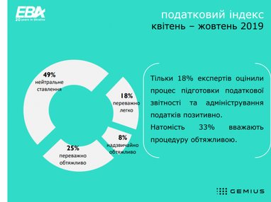 Бизнес ухудшил оценку налоговой системы Украины (инфографика)