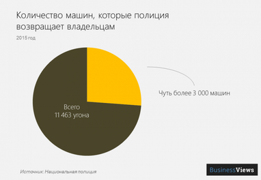 Воровство авто в Украине: где воруют, сколько и какие машины больше всего любят преступники