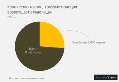 Крадіжка авто в Україні: де крадуть, скільки і які машини найбільше люблять злочинці