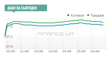 Міжбанк: завершився на рівні 27,23/27,26 UAH/USD