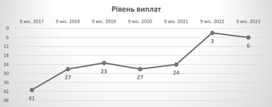 СК «Экспресс Страхование» подтвердила свою позицию в ТОП-10 страховых компаний Украины по КАСКО по итогам 9 месяцев 2023 года