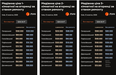 Медианная цена квартир на вторичке по состоянию ремонта