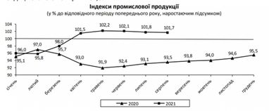 Зростання промвиробництва в Україні сповільнилося майже до нуля
