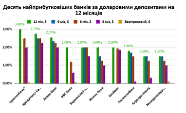 Як банки змінюють ставки за депозитами: ТОП-10 за вкладами в євро, доларах та гривні