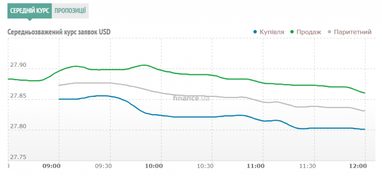 Курс готівкового долара