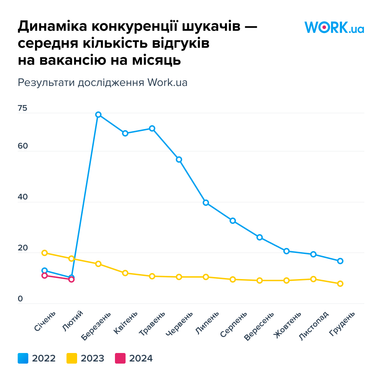 Инфографика: Work.ua
