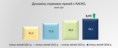 Сумма привлеченных премий СК «Экспресс Страхование» в январе-феврале 2024 года достигла 122,4 млн. грн.
