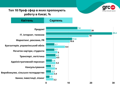 Какую работу предлагают в Киеве