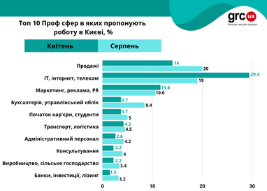 Яку роботу пропонують в Києві