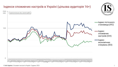 Экономические ожидания украинцев ухудшились: чего опасаются в 2024 году