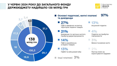 Госпредприятия обеспечили каждую 5 гривну доходов государственного бюджета в июне