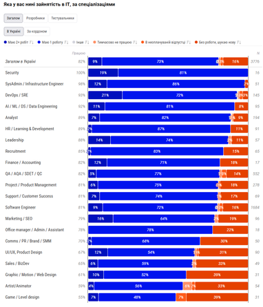 50% айтишников боятся потерять работу (инфографика)