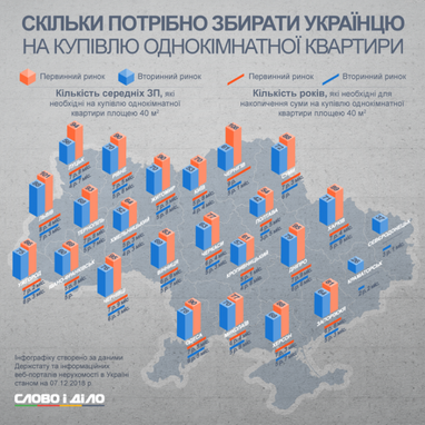 Как долго придется откладывать на покупку 1-комнатной квартиры в Украине (инфографика)