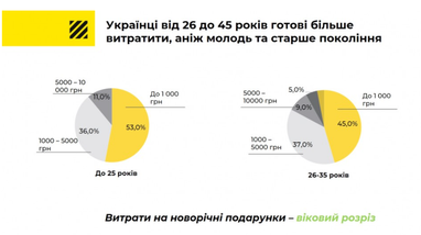 Скільки українці готові витратити на подарунки до Нового року (інфографіка)