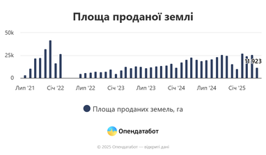 Яка ціна гектара землі в травні в Україні (інфографіка)