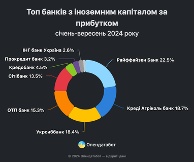 Прибыли банков в Украине растут: кто заработал больше всех
