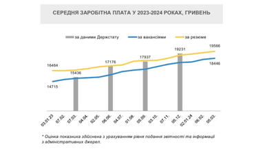 Зарплати в Україні зростають на початку 2024 року: в Мінекономіки назвали причини