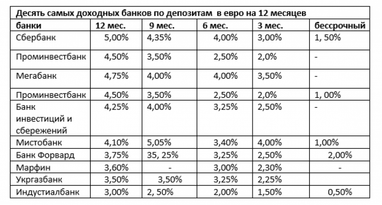 Реакция на повышение учетной ставки. Госбанки радуют вкладчиков