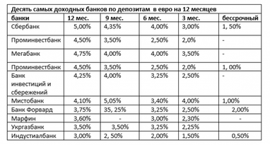 Реакція на підвищення облікової ставки. Держбанки радують вкладників