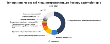 Хто найчастіше потрапляє до Реєстру корупціонерів