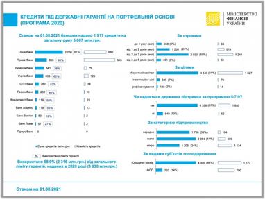 Банки выдали 5 млрд грн кредитов под портфельные гарантии