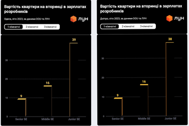 За сколько времени могут купить жилье айтишники из Украины — исследование